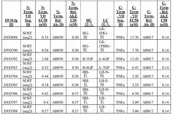 Dual variable domain immunoglobulins and uses thereof