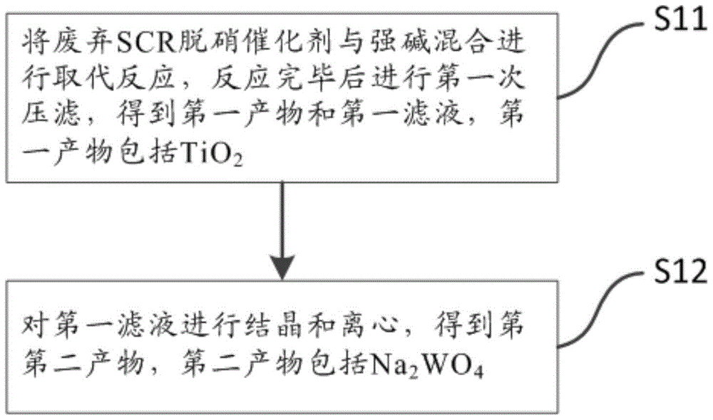 Method for recycling waste SCR denitration catalyst