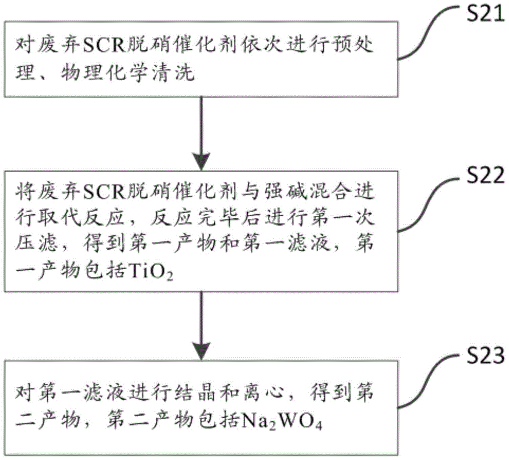 Method for recycling waste SCR denitration catalyst