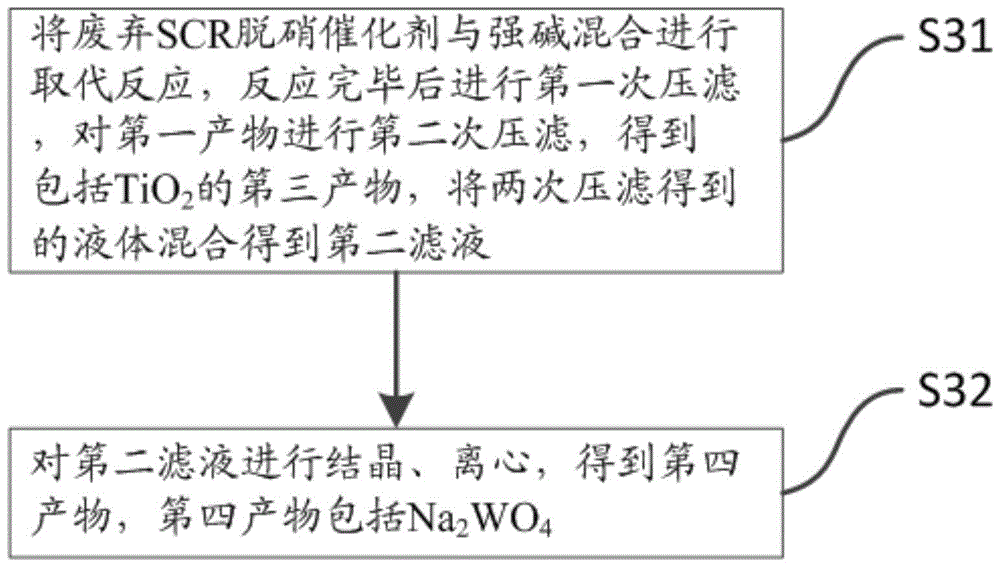 Method for recycling waste SCR denitration catalyst