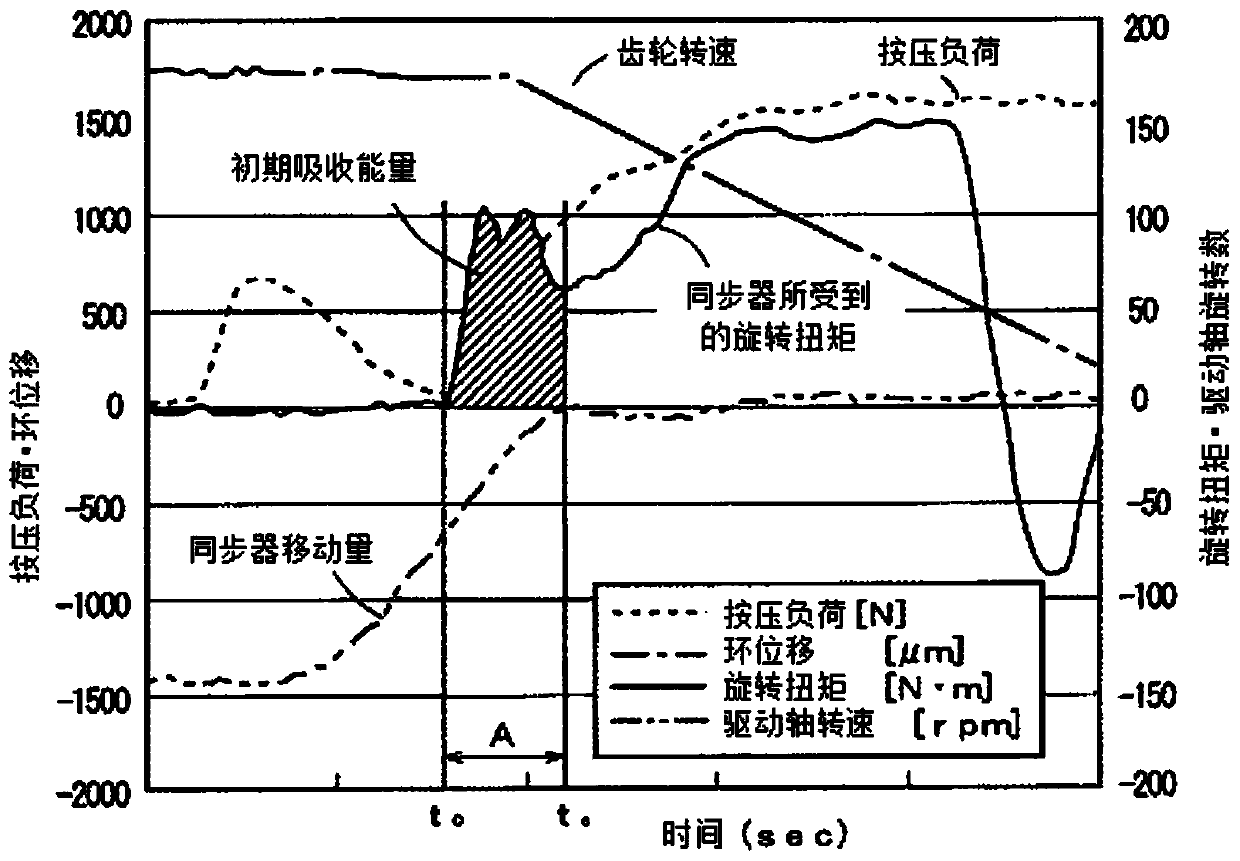 Synchronization Performance Evaluation Method of Synchronizer Ring