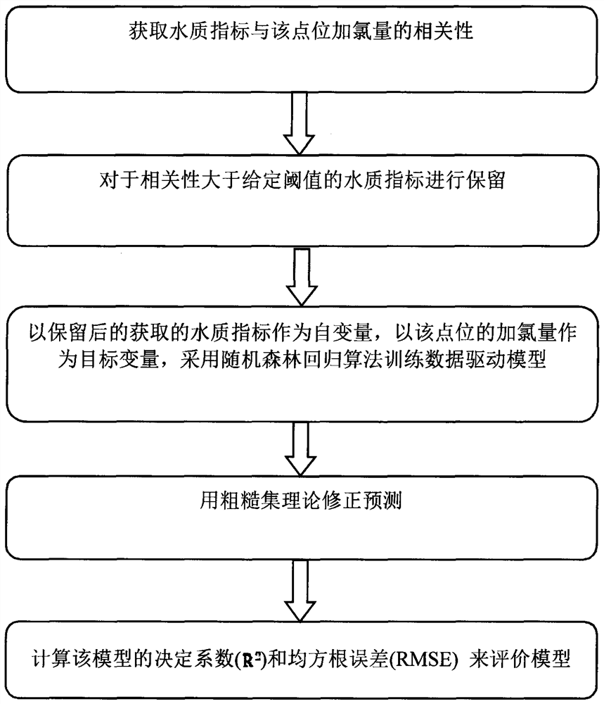 Data driving method for multi-point chlorination in drinking water treatment process