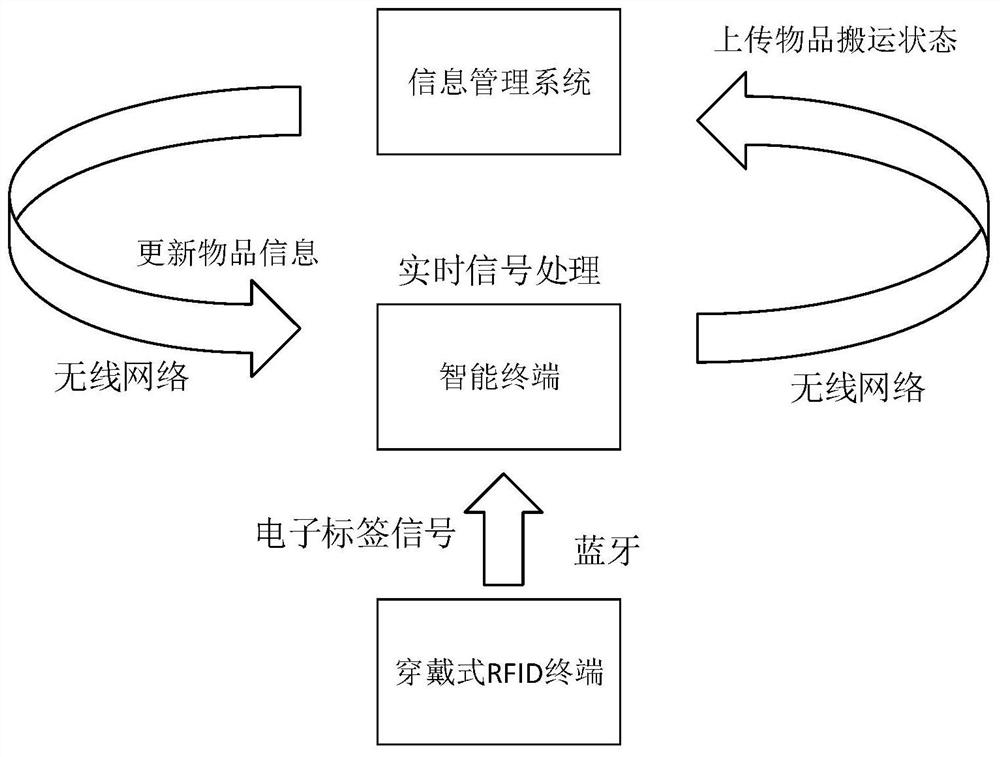 Intelligent sorting and carrying system based on RFID technology and intelligent terminal