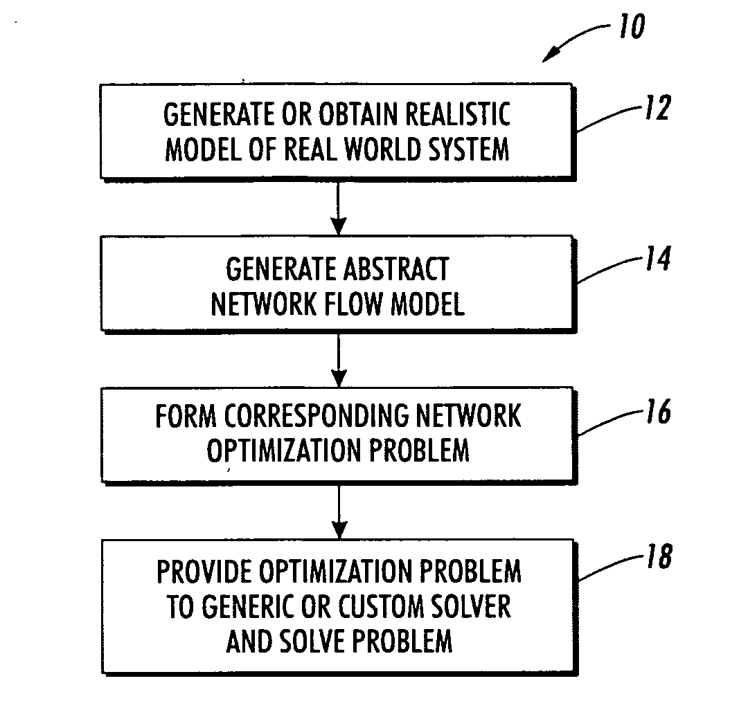 System and method for manufacturing system design and shop scheduling using network flow modeling
