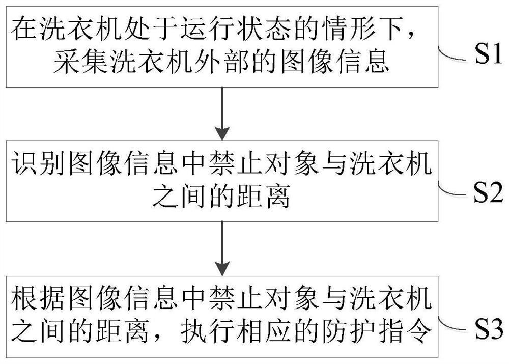 Control method for washing machine