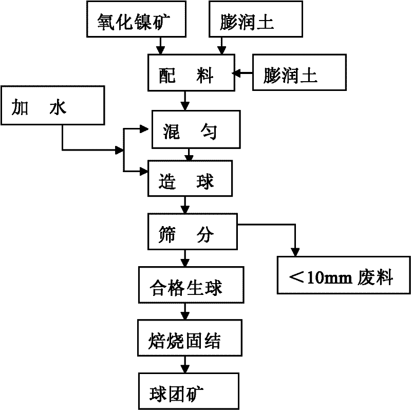 Method for producing pellets from laterite-nickel ore