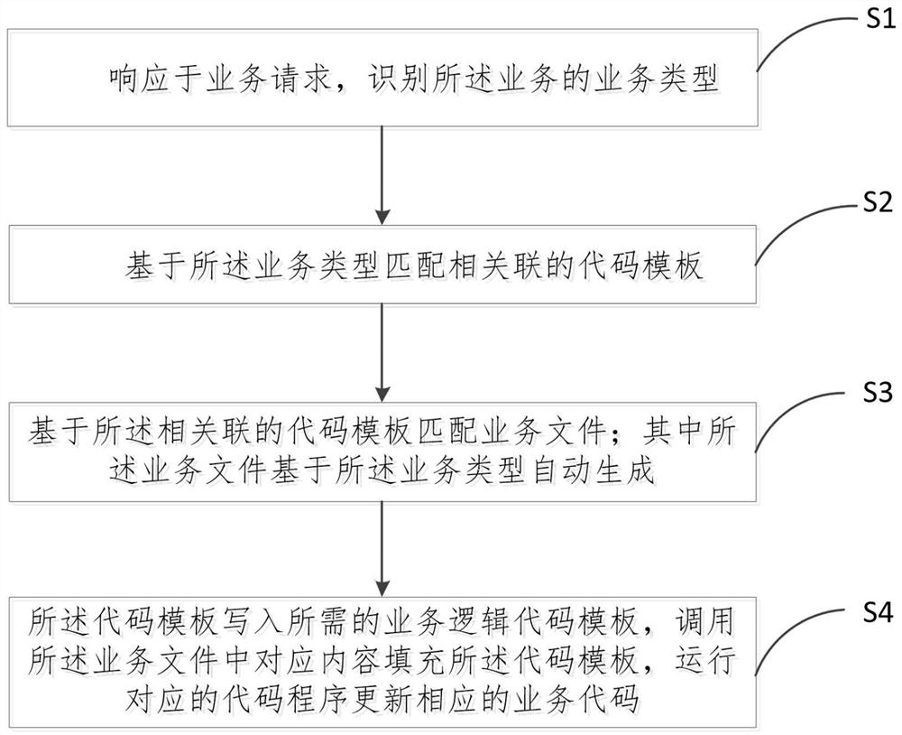 Business code automatic updating method and device, storage medium and electronic equipment