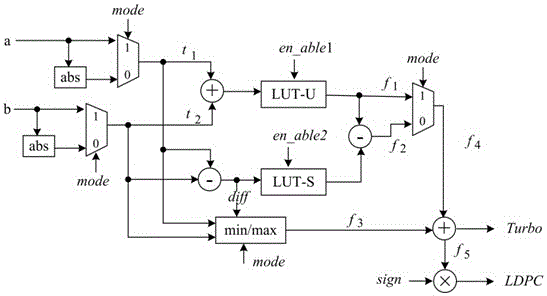 LDPC/Turbo code dual-mode decoder