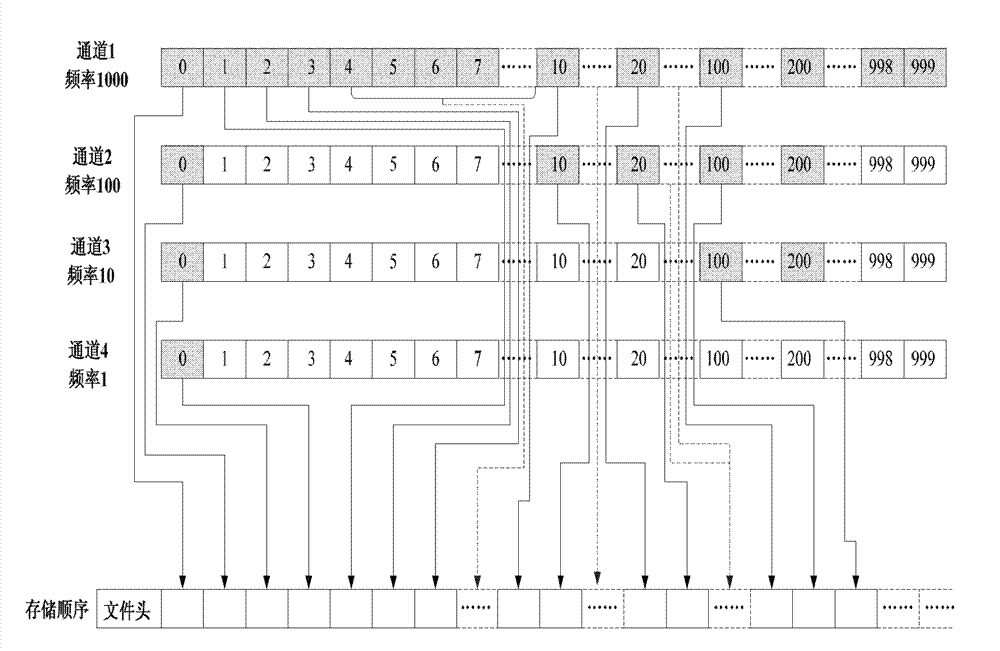 Variable-frequency test data sampling and storage method