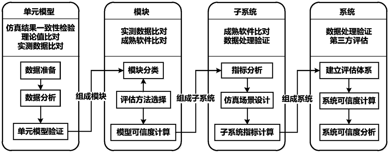 Credibility verification method of high-fidelity simulation model of satellite navigation system