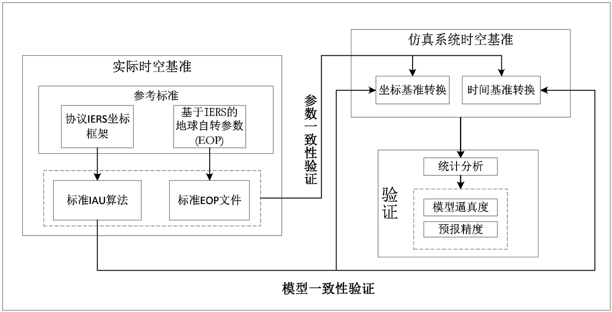 Credibility verification method of high-fidelity simulation model of satellite navigation system