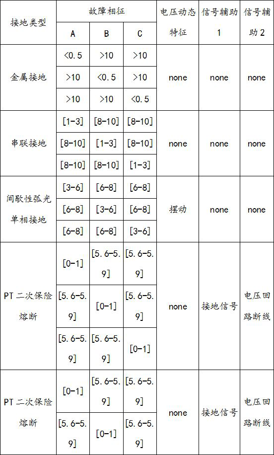 Auxiliary decision-making system method for grounding line selection of urban distribution network based on expert system