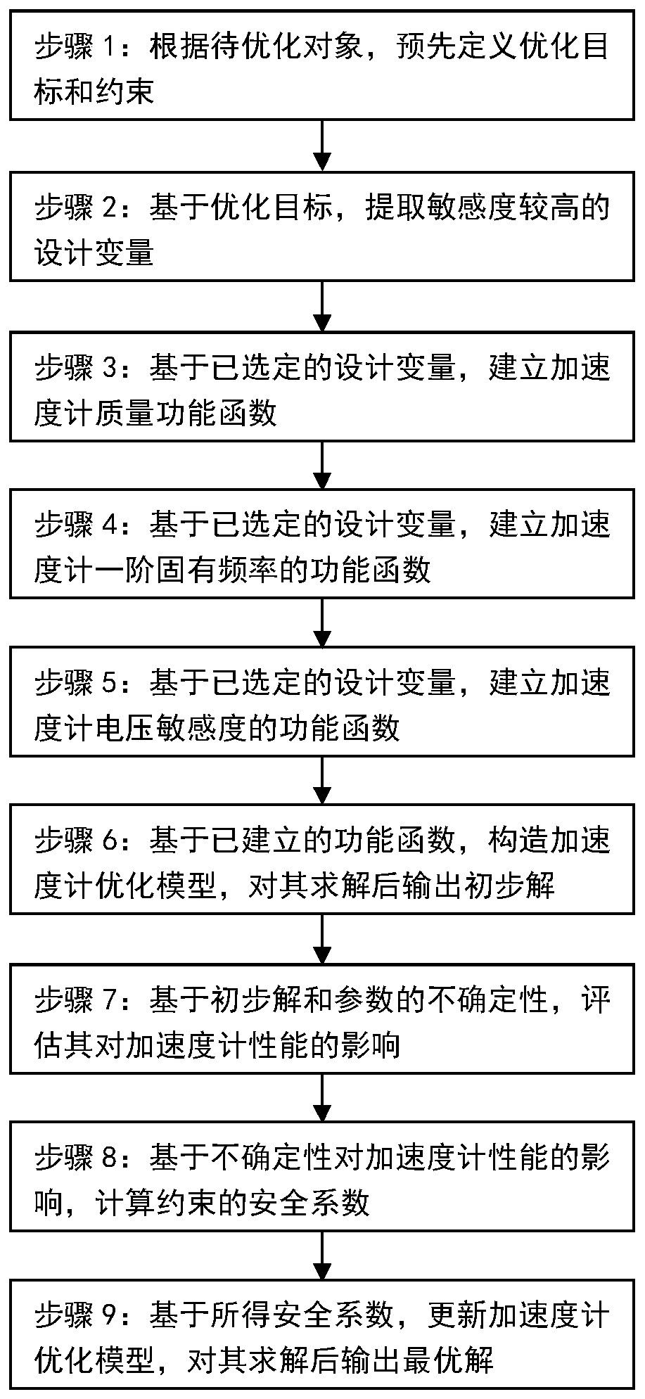 Structural optimization design method of compression type piezoelectric accelerometer