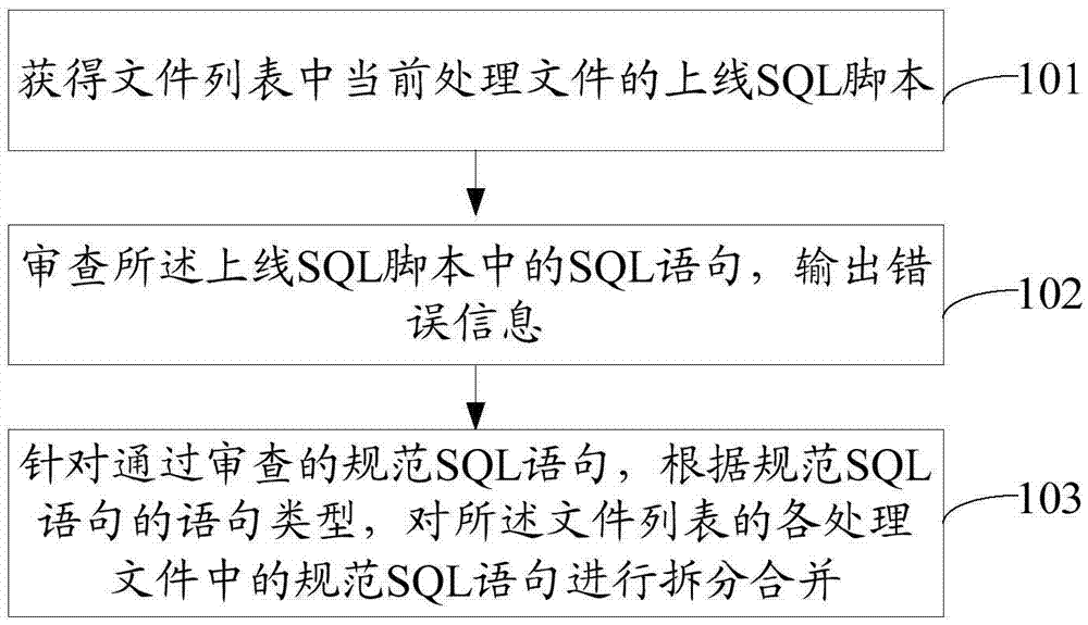 Online structured query language script processing method and apparatus