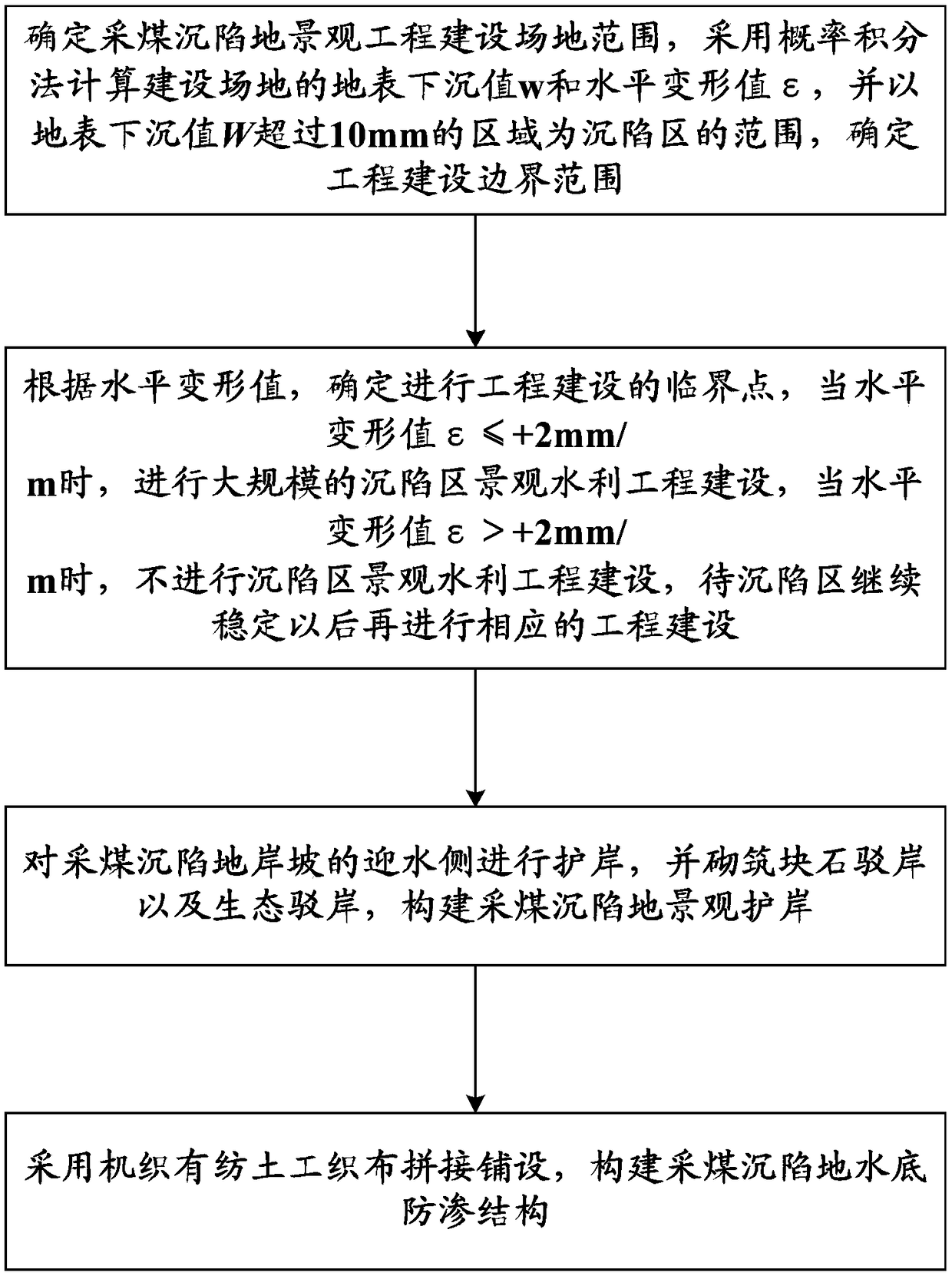 Construction method for landscape bank protection and water bottom seepage prevention of coal mining subsidence land