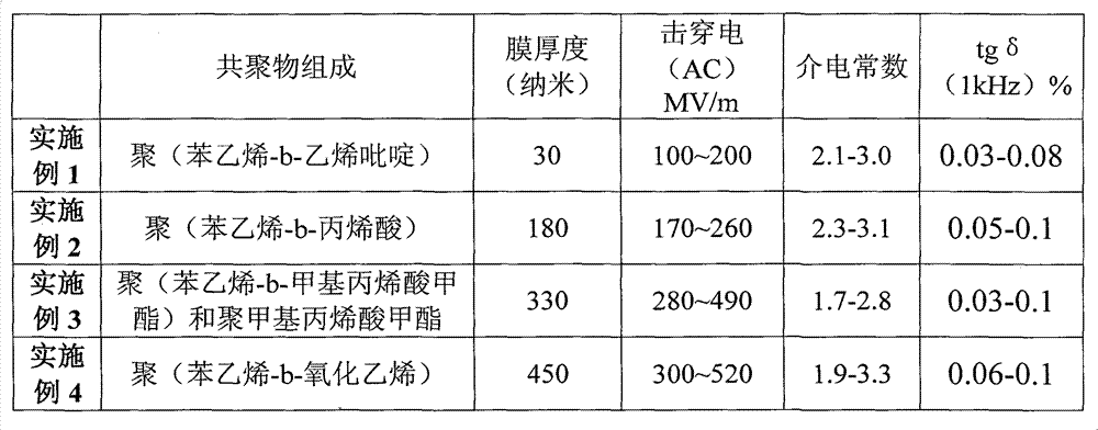 Preparation method of capacitor ultrathin film