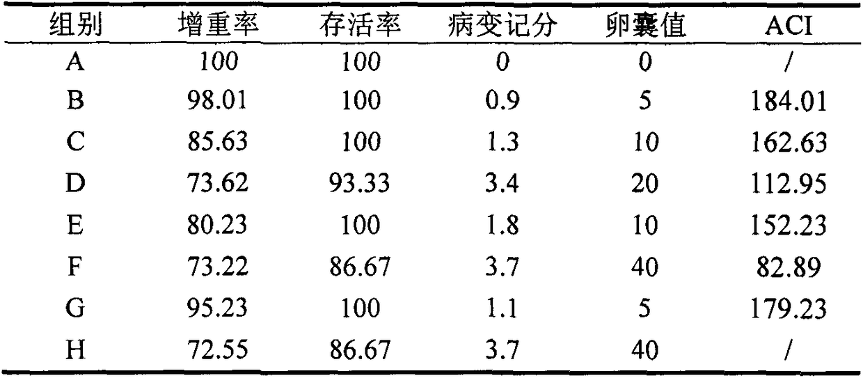 Pharmaceutical composition for preventing and treating chicken coccidiosis