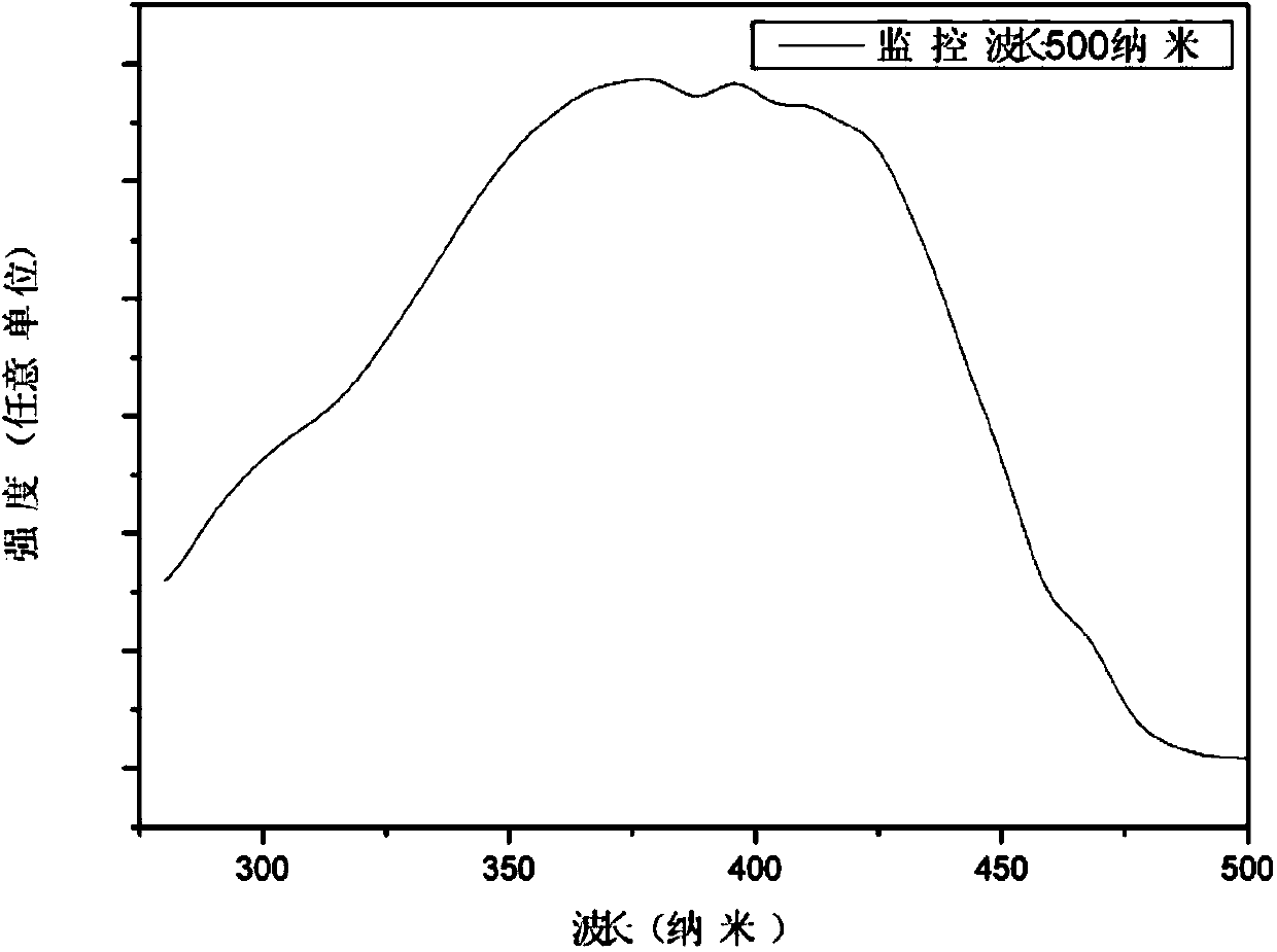 Phosphate green fluorescent powder for white LED and preparation method of phosphate green fluorescent powder