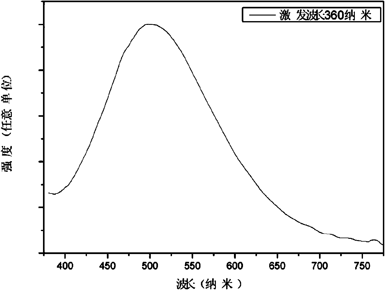 Phosphate green fluorescent powder for white LED and preparation method of phosphate green fluorescent powder