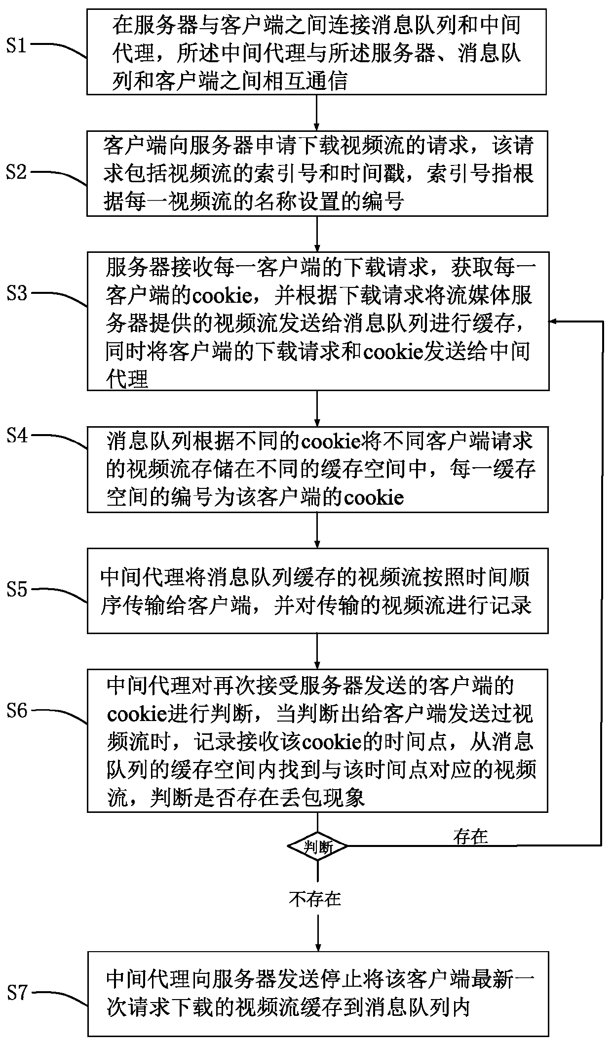 A method for solving the blurred screen phenomenon produced by the video stream transmission system