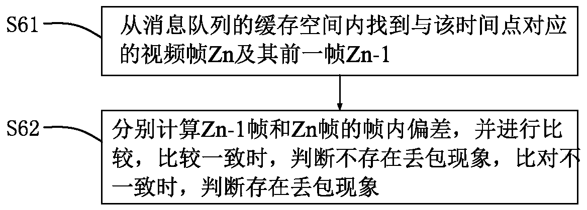 A method for solving the blurred screen phenomenon produced by the video stream transmission system