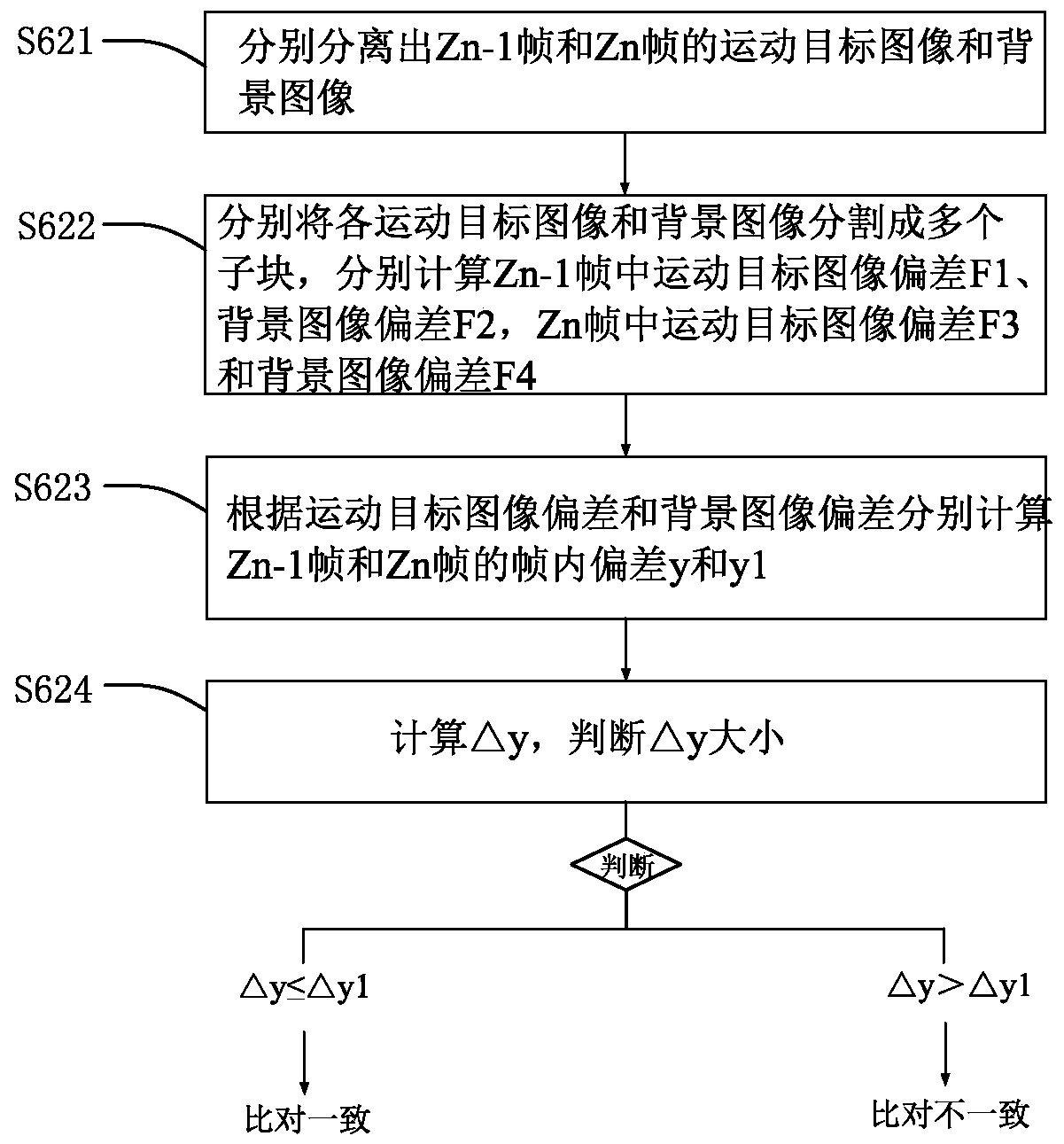 A method for solving the blurred screen phenomenon produced by the video stream transmission system