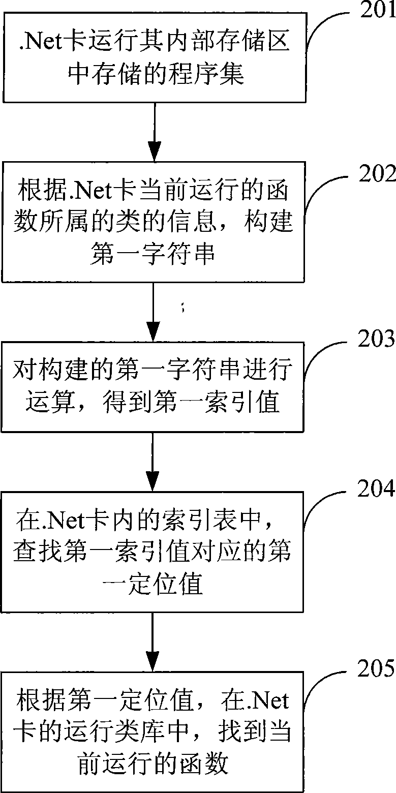 Method for searching genus and function based on .Net card and the .Net card