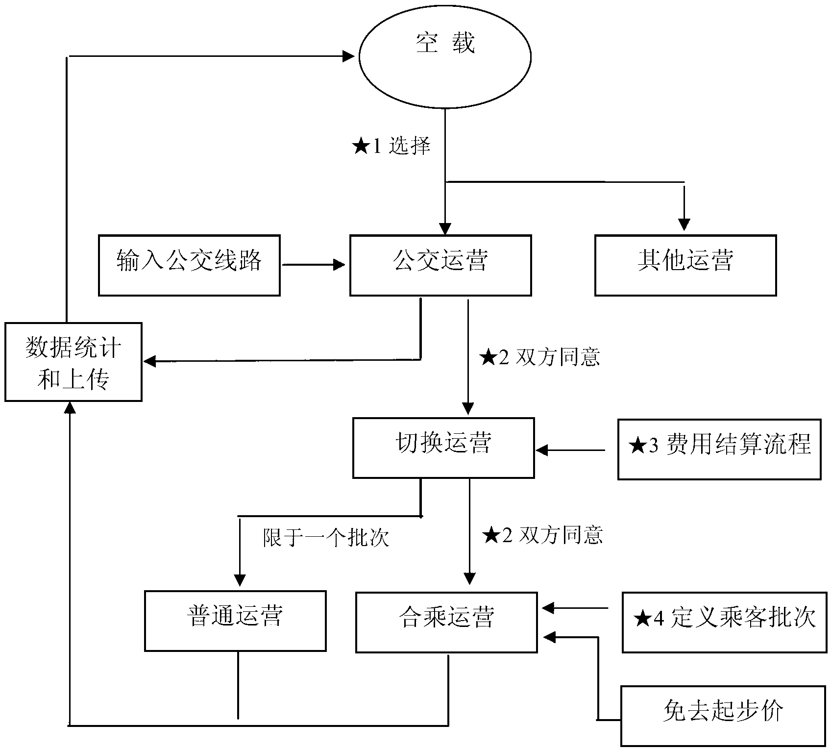 Method and device for realizing public transportation operation of taxies