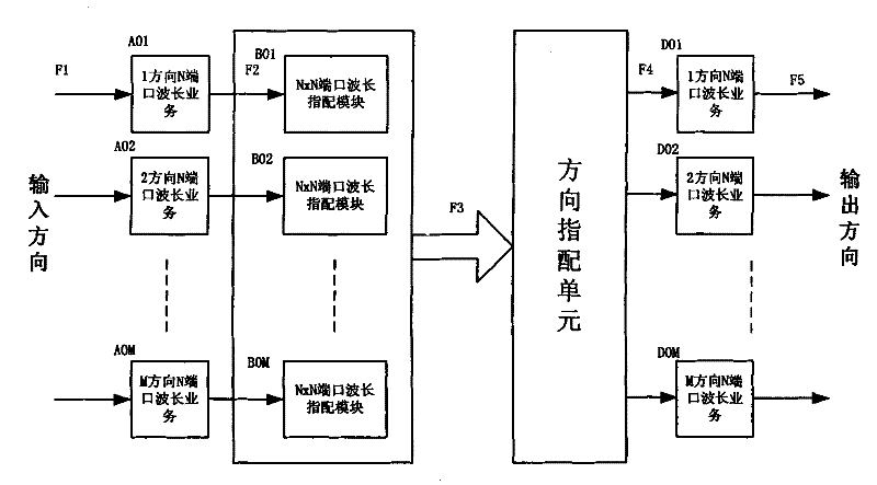 Non-obstruction optical network apparatus as well as optical network node end-to-end service non-obstruction decussation method