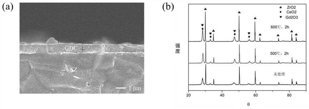 Solid oxide fuel cell, cerium oxide-based isolation layer and preparation method of cerium oxide-based isolation layer