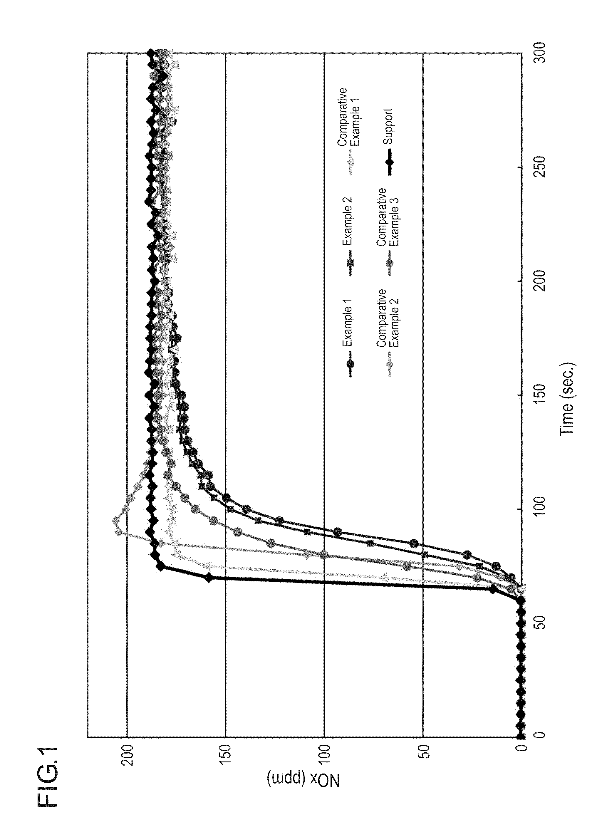 Catalyst for the removal of nitrogen oxides and method for the removal of nitrogen oxides with the same