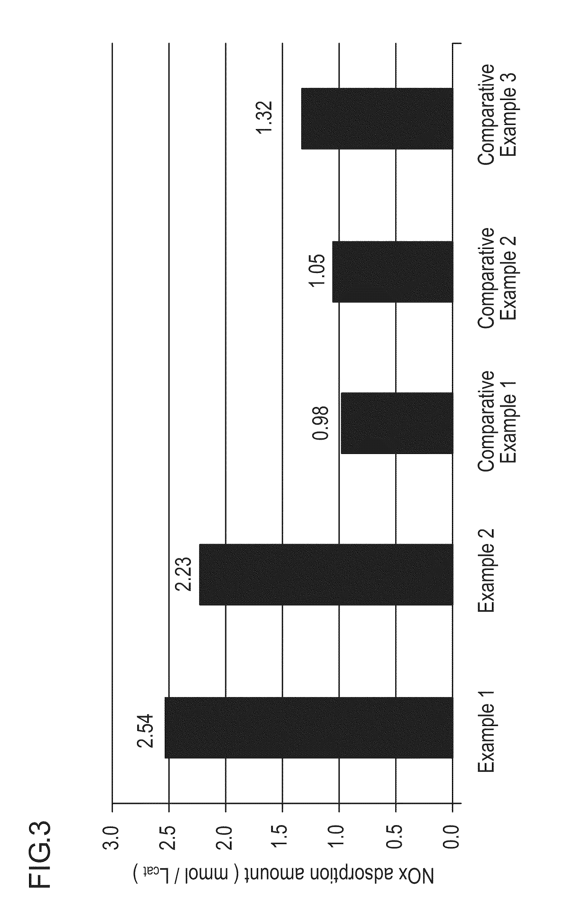 Catalyst for the removal of nitrogen oxides and method for the removal of nitrogen oxides with the same