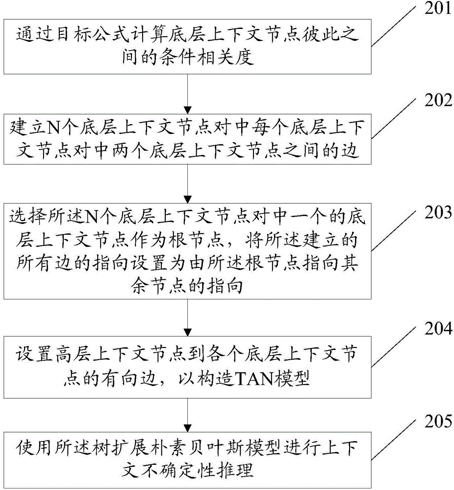 Uncertain reasoning method and device for contexts