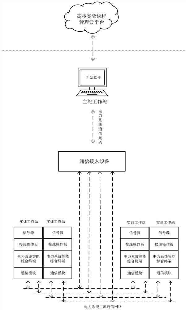 A system and method for power system communication and protocol experiment