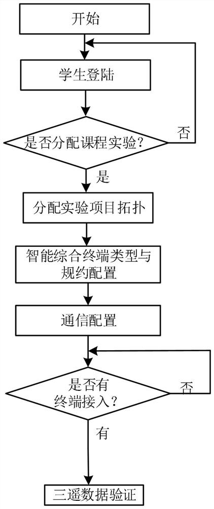 A system and method for power system communication and protocol experiment