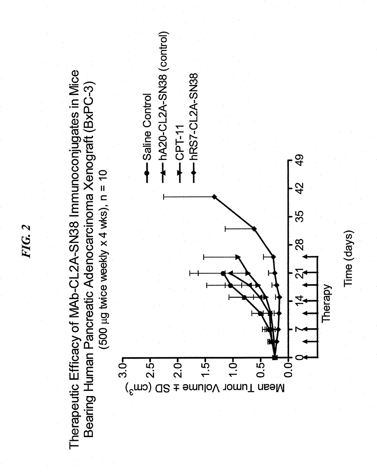 Dosages of immunoconjugates of antibodies and SN-38 for improved efficacy and decreased toxicity