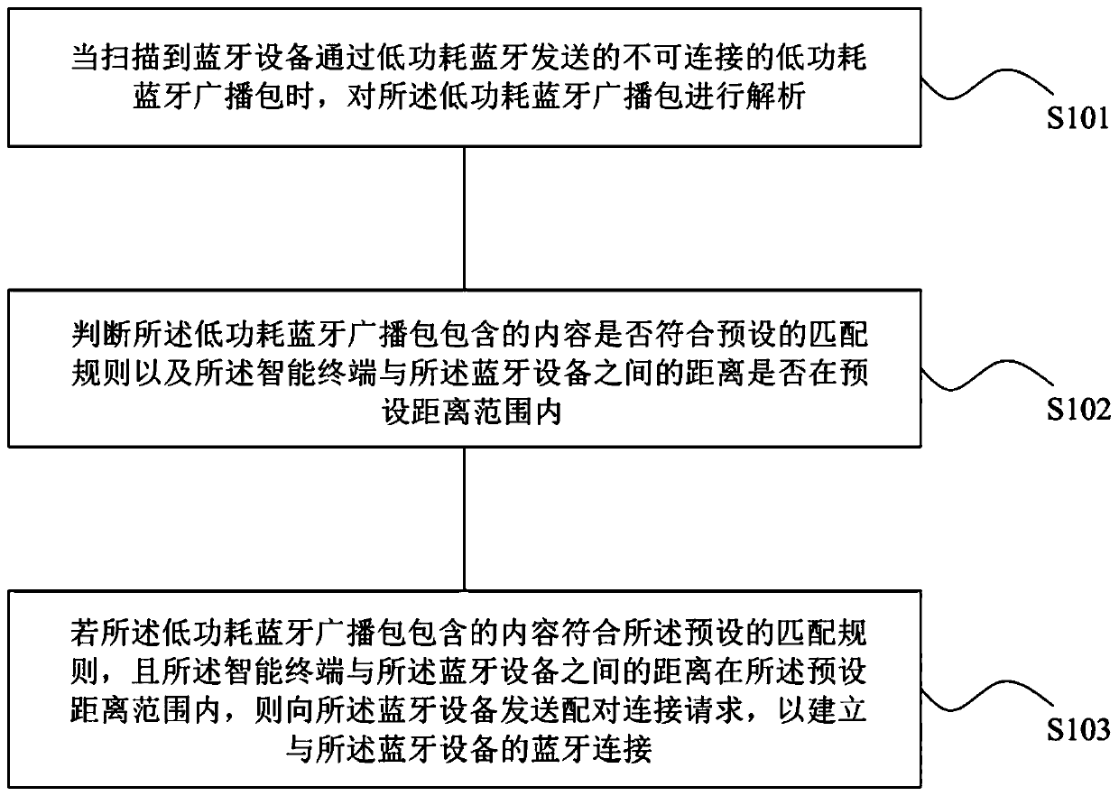 Bluetooth connection method and device, readable storage medium and mobile equipment