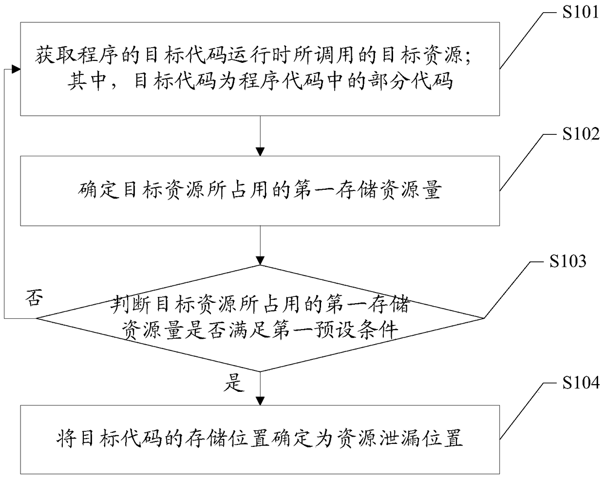 A resource leak detection method, device and system