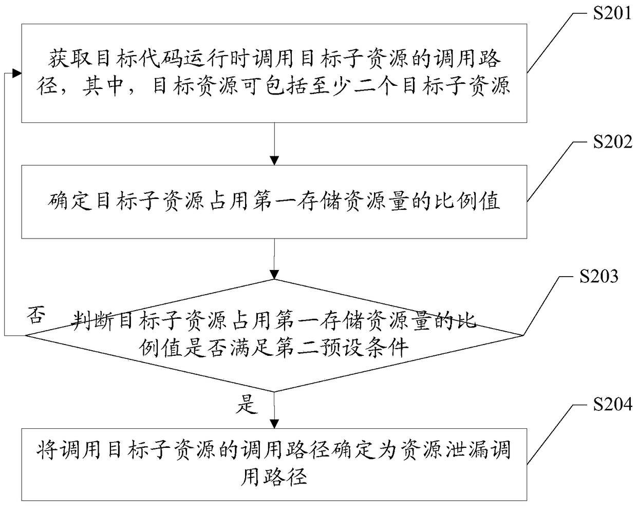 A resource leak detection method, device and system