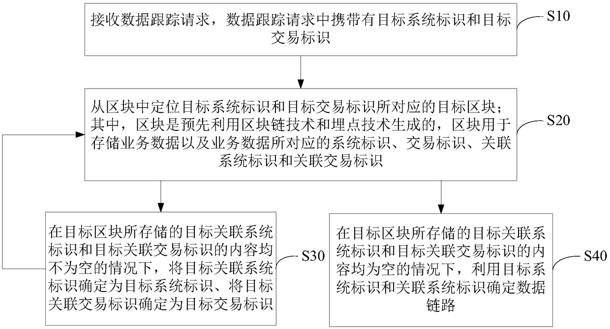 Data tracking management method and apparatus