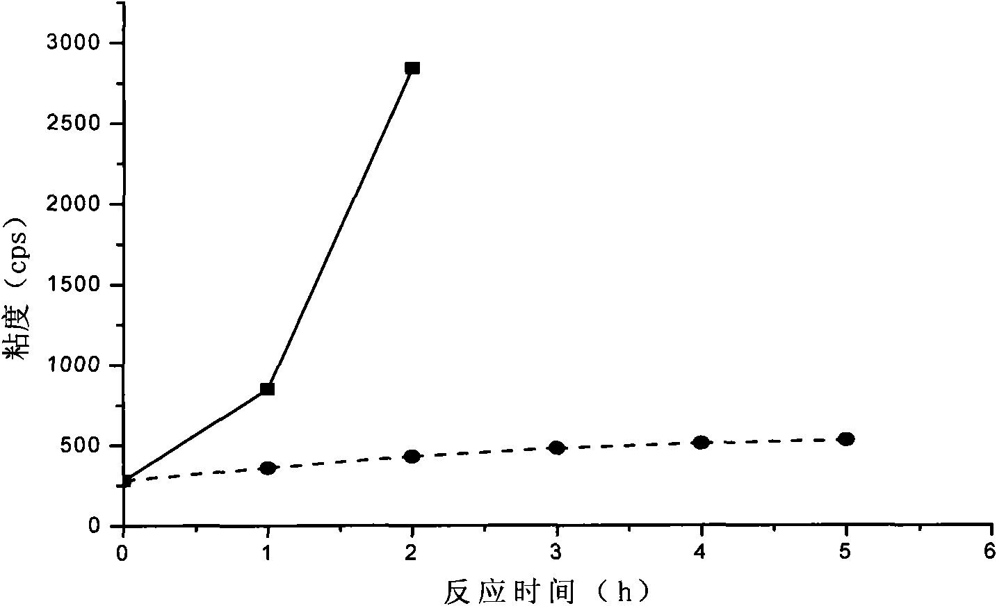 Epoxidation method of gel-free double bond-contained polymer