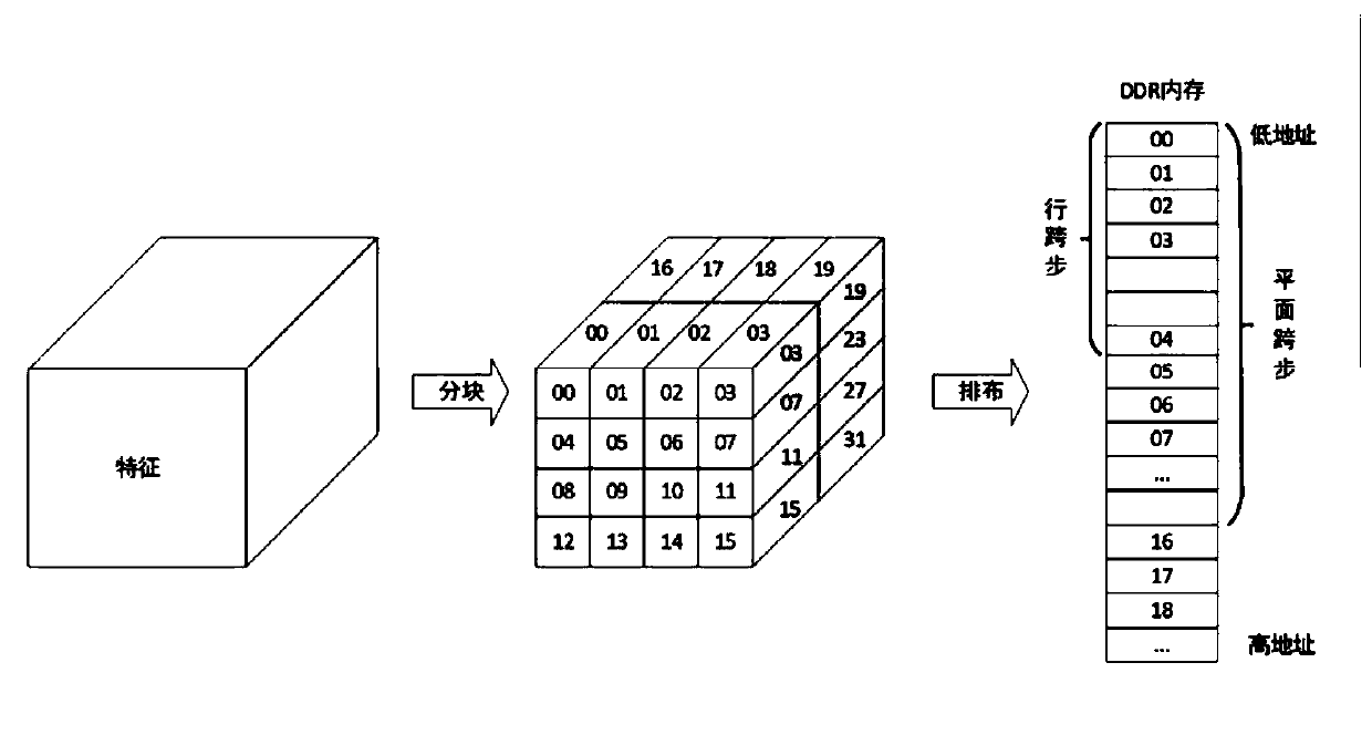 General convolutional neural network acceleration structure based on ZYNQ and design method