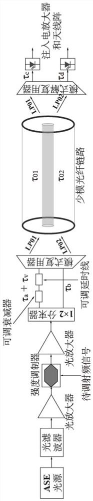 Far-end true time delay beamforming implementation method based on few-mode fiber