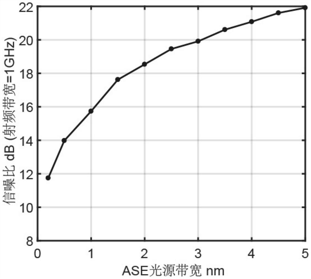 Far-end true time delay beamforming implementation method based on few-mode fiber