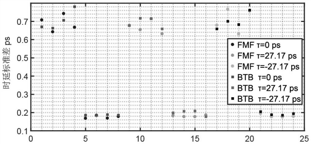 Far-end true time delay beamforming implementation method based on few-mode fiber