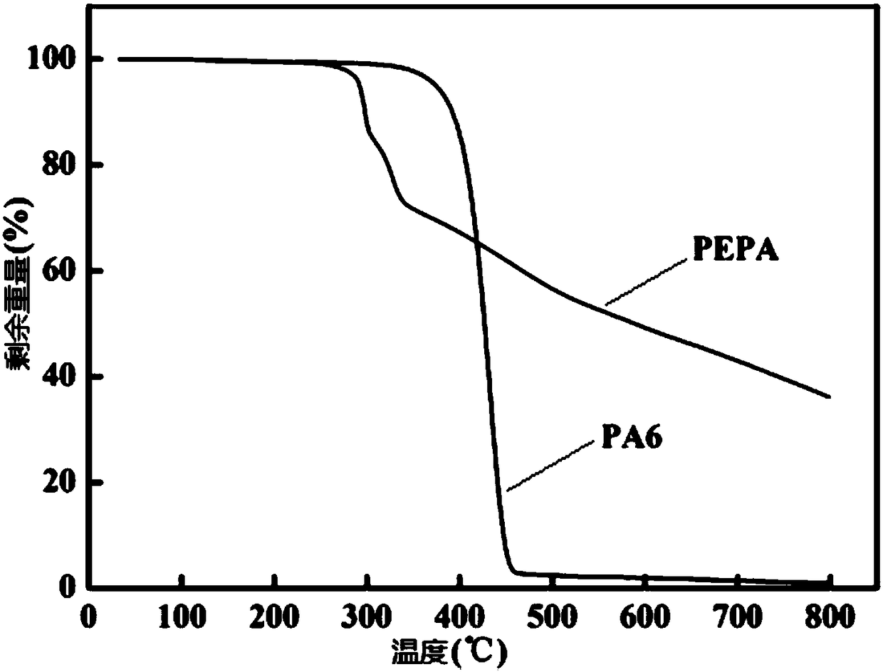 Use of pentaerythritol phosphate for improving flame retardancy and spinnability of nylon