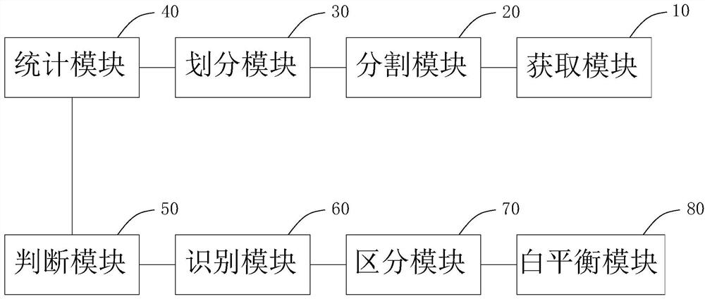 Automatic white balance method and system for color cast of a large number of pure-color scenes, and terminal