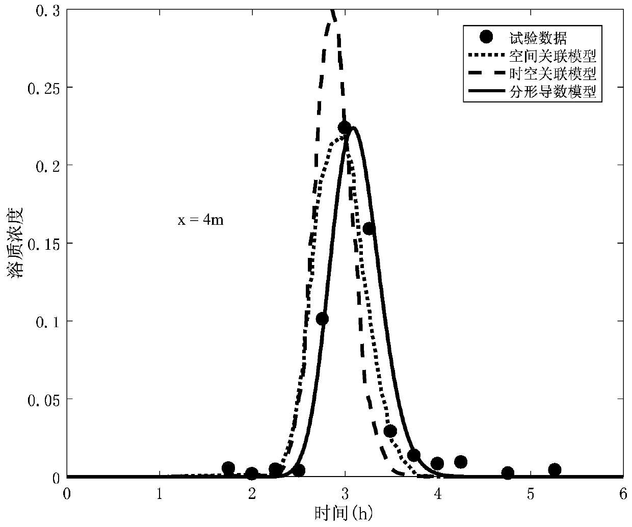 A Method for Characterizing Spatiotemporal Scale Correlations of Solute Transport in Porous Media