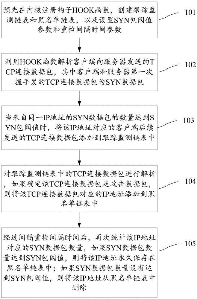 Method and device for preventing synchronous packet attack