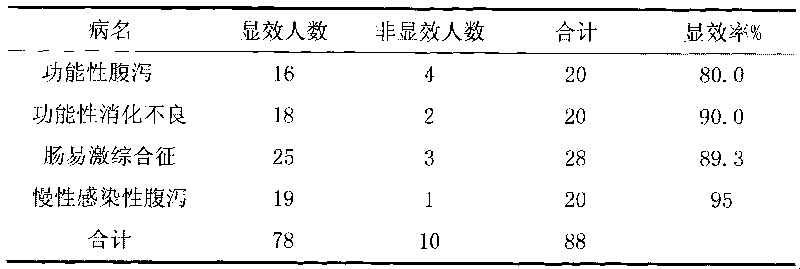 Gastrointestinal disease-treating traditional Chinese medicine composition containing costustoot and preparation method thereof